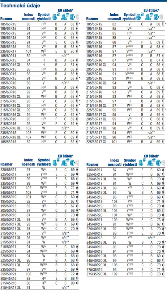 Goodyear efficient grip - technicke udaje